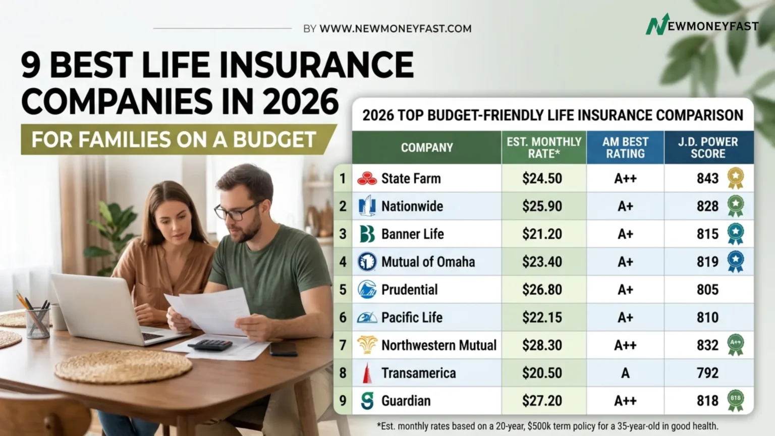 9 Best Life Insurance Companies in 2026 for Families on a Budget